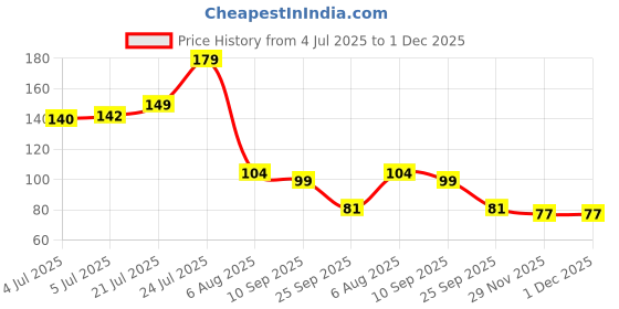 flipkart.com kostech Gel Eye Mask-Pain Relief Treatment for Swollen Eyes, kostech Price History Graph from 4 Jul 2025 to 29 Nov 2025