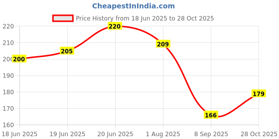 flipkart.com kostech IPL and ND-Yag Laser Light Protective Safety Googles for UV & LED Light Therapy Blowtorch Safety Goggle kostech Price History Graph from 18 Jun 2025 to 28 Oct 2025