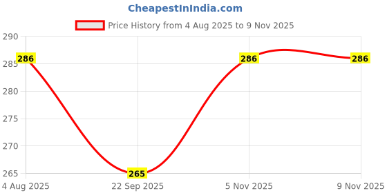 flipkart.com kostech Magnetic Aloevera Cooling Pain Relief Soothing Puffiness Deep Sleep Eye Mask Gel Shade Pack of 6 kostech Price History Graph from 4 Aug 2025 to 9 Nov 2025
