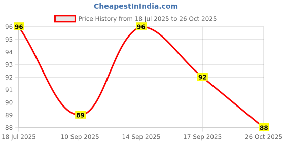 flipkart.com kostech Portable Clothes Rope for Clothing line with 12 Clips, for Indoor Laundry Drying Nylon Retractable Clothesline kostech Price History Graph from 18 Jul 2025 to 26 Oct 2025