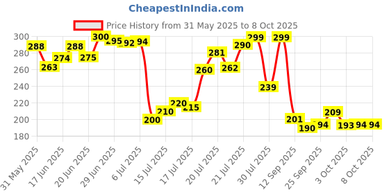 flipkart.com kostech Pruning Cutter for All Purpose Garden Use Pruning Shear Cutter for All Purpose Garden Use with Smart Lock Bypass Pruner kostech Price History Graph from 31 May 2025 to 7 Oct 2025