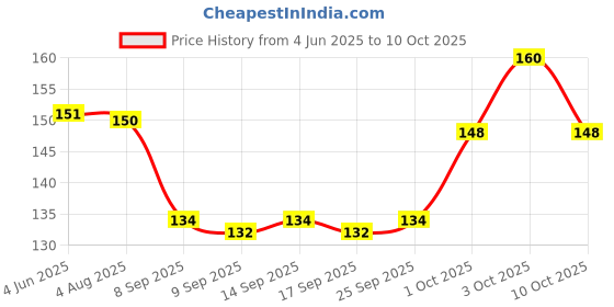 flipkart.com kostech Resistance Loop Bands for Legs and Hand -5 Set Loop Elastic Belt Round Rubber Resistance Tube kostech Price History Graph from 4 Jun 2025 to 10 Oct 2025