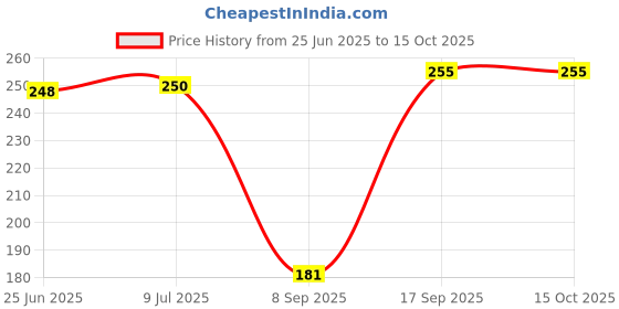 flipkart.com kosy POS Thermal Paper Roll Pack of 10 Swipe Machine Receipt Paper Thermal Cash Register Paper kosy Price History Graph from 25 Jun 2025 to 15 Oct 2025