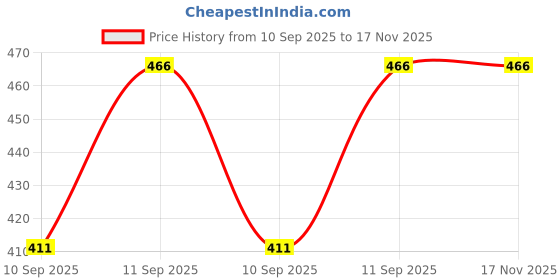 flipkart.com kosy POS Thermal Paper Roll Pack of 20 Swipe Machine Receipt Paper Thermal Cash Register Paper kosy Price History Graph from 10 Sep 2025 to 15 Nov 2025