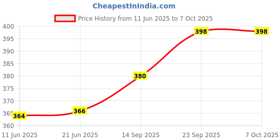 flipkart.com kosy Printed Party Bag kosy Price History Graph from 11 Jun 2025 to 7 Oct 2025