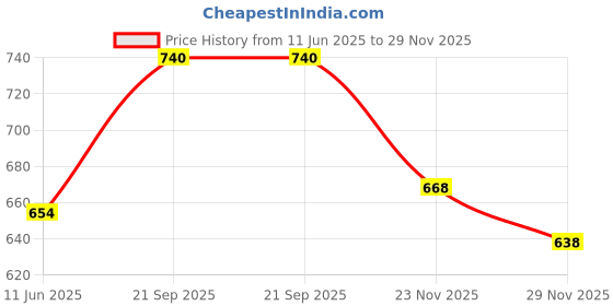flipkart.com kosy Printed Party Bag kosy Price History Graph from 11 Jun 2025 to 29 Nov 2025