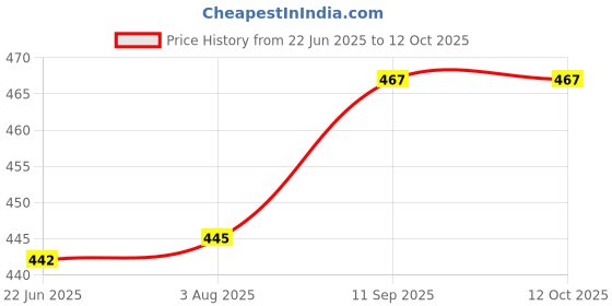 flipkart.com kosy Printed Party Bag kosy Price History Graph from 22 Jun 2025 to 12 Oct 2025
