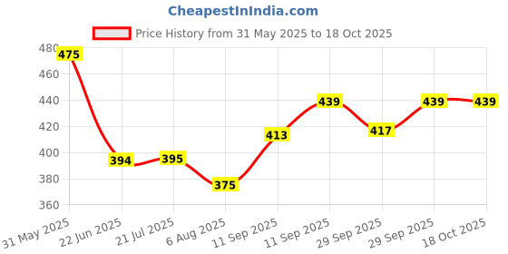 flipkart.com kosy Printed Party Bag kosy Price History Graph from 31 May 2025 to 18 Oct 2025