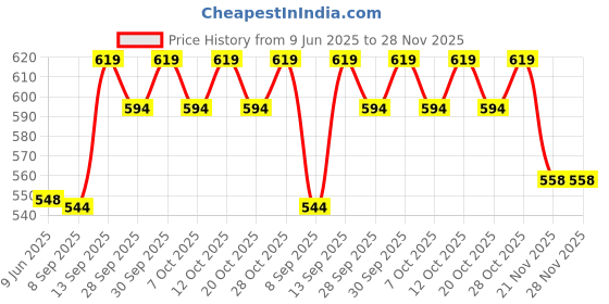 flipkart.com kosy Printed Party Bag kosy Price History Graph from 9 Jun 2025 to 28 Nov 2025