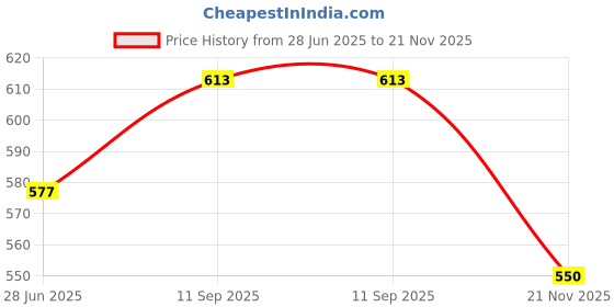 flipkart.com kosy Printed Party Bag kosy Price History Graph from 28 Jun 2025 to 21 Nov 2025