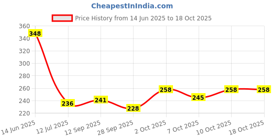 flipkart.com kosy Printed Party Bag kosy Price History Graph from 14 Jun 2025 to 18 Oct 2025