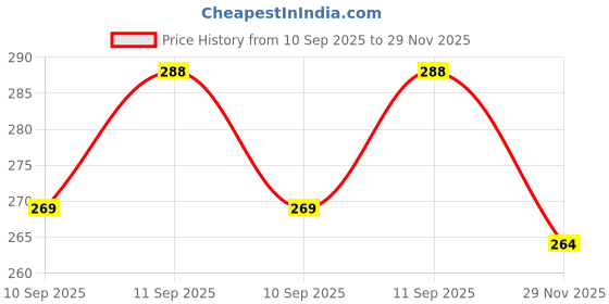 flipkart.com kosy Printed Party Bag kosy Price History Graph from 10 Sep 2025 to 29 Nov 2025
