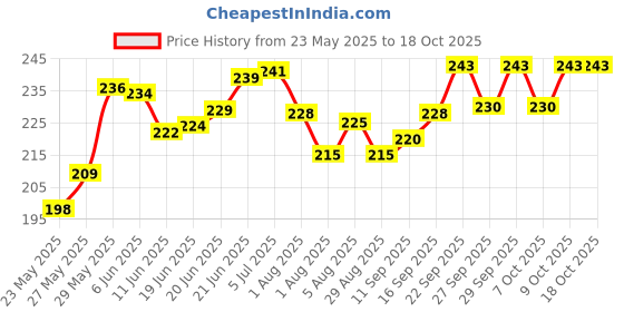 flipkart.com kosy Solid Party Bag kosy Price History Graph from 23 May 2025 to 18 Oct 2025