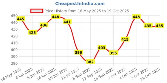 flipkart.com avilhara Kota Doria Embroidered Red Women Dupatta avilhara Price History Graph from 16 May 2025 to 18 Oct 2025