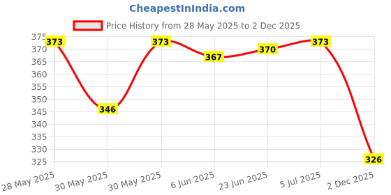 flipkart.com kotadiya international Intelligence Book for Kids Musical Book Learning Fun Educational Toys kotadiya international Price History Graph from 28 May 2025 to 2 Dec 2025