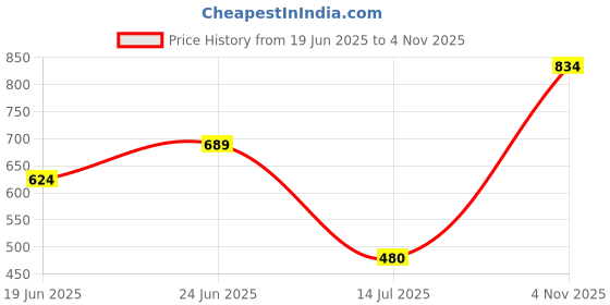 flipkart.com Kotart Modern Wall Art Framed Painting For Home Decor Combo215 Digital Reprint 14 inch x 11 inch Painting kotart Price History Graph from 19 Jun 2025 to 4 Nov 2025
