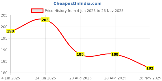 flipkart.com kotart Motivational Quotes Wooden Wall Mdf Panel Hanging for Room and Office Digital Reprint 14 inch x 11 inch Painting kotart Price History Graph from 4 Jun 2025 to 26 Nov 2025