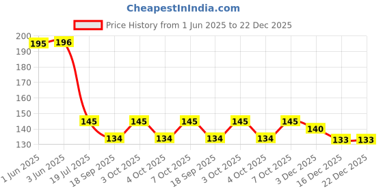 flipkart.com kotart Motivational Quotes Wooden Wall Mdf Panel Hanging for Room and Office panel 19 Digital Reprint 14 inch x 11 inch Painting kotart Price History Graph from 1 Jun 2025 to 22 Dec 2025