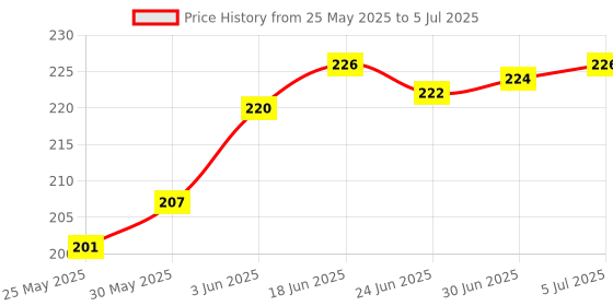 flipkart.com Kotas BP Bladder_01 Bp Monitor Cuff Price History Graph from 25 May 2025 to 5 Jul 2025