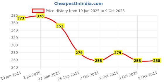 flipkart.com Kotas Bp Cuff Rubber_01 Bp Monitor Cuff Price History Graph from 19 Jun 2025 to 9 Oct 2025