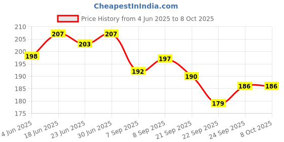 flipkart.com Kotas B.P_Bulb_01 Bp Monitor Adapter Price History Graph from 4 Jun 2025 to 7 Oct 2025