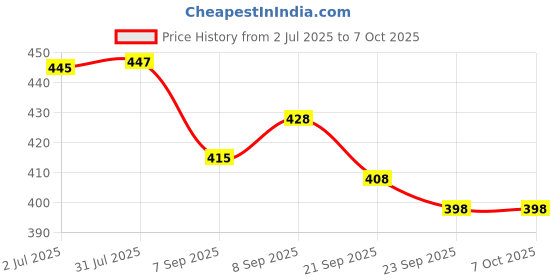 flipkart.com KOTASE VATS BP Bladder with Bulb & Valve Bp Monitor Cuff Price History Graph from 2 Jul 2025 to 6 Oct 2025