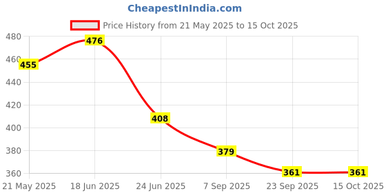 flipkart.com KOTASE VATS Sphygmomanometer BP Cuff Rubber Bladder Double Tube (Black Color) Bp Monitor Cuff Price History Graph from 21 May 2025 to 15 Oct 2025