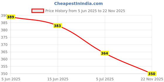 flipkart.com kothari challange Pack of 3 Men Vest kothari challange Price History Graph from 5 Jun 2025 to 22 Nov 2025