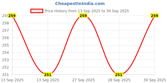 flipkart.com kothari challange Pack of 4 Kothari Challenge White Men Vest kothari challange Price History Graph from 13 Sep 2025 to 30 Sep 2025
