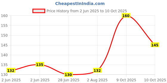 flipkart.com kothari ganji challenge Men Vest kothari ganji Price History Graph from 2 Jun 2025 to 10 Oct 2025