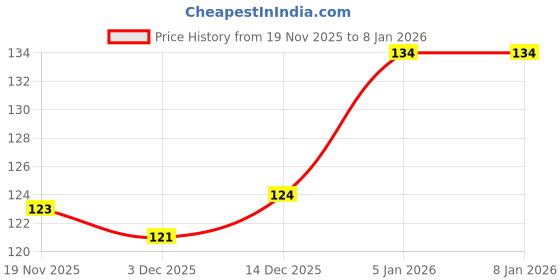 flipkart.com kothari ganji challenge Men Vest kothari ganji Price History Graph from 19 Nov 2025 to 5 Jan 2026