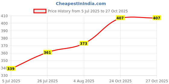 flipkart.com kothari ganji Pack of 3 RNS GREY MEN VEST Men Vest kothari ganji Price History Graph from 5 Jul 2025 to 26 Oct 2025