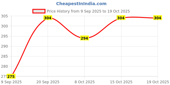 flipkart.com kothari premium Pack of 2 Kothari Challenge Grey RN Men Vest kothari premium Price History Graph from 9 Sep 2025 to 15 Oct 2025
