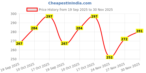 flipkart.com kothari premium Pack of 2 Men Vest kothari premium Price History Graph from 19 Sep 2025 to 30 Nov 2025