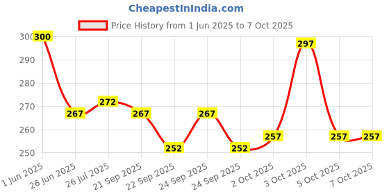 flipkart.com kothari rn Pack of 2 challenge Men Vest kothari rn Price History Graph from 1 Jun 2025 to 7 Oct 2025