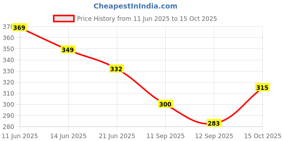 flipkart.com kothari sando Pack of 2 mercerised Men Vest kothari sando Price History Graph from 11 Jun 2025 to 15 Oct 2025