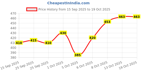 flipkart.com kothari sando Pack of 3 MERCERISED RN P3 Men Vest kothari sando Price History Graph from 15 Sep 2025 to 13 Oct 2025