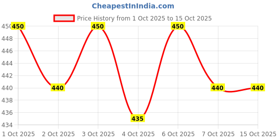 flipkart.com kothari sando Pack of 5 kothari white challenge fine vest Men Vest kothari sando Price History Graph from 1 Oct 2025 to 15 Oct 2025