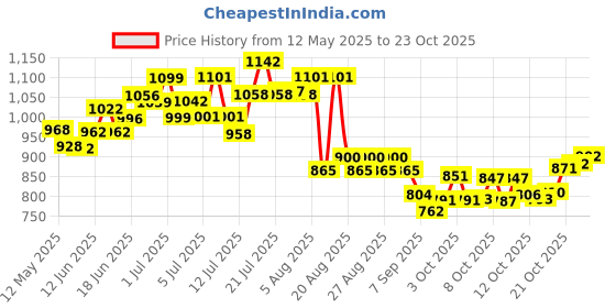 flipkart.com kanishk creations kothi drum 15 litres 15 L Drum kanishk creations Price History Graph from 12 May 2025 to 22 Oct 2025