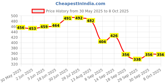 flipkart.com kothia 1 × Duster 1 x Mini Duster 1 x Brush 1 x Carpet Brush 1 x Microfiber Towel Combo kothia Price History Graph from 30 May 2025 to 8 Oct 2025
