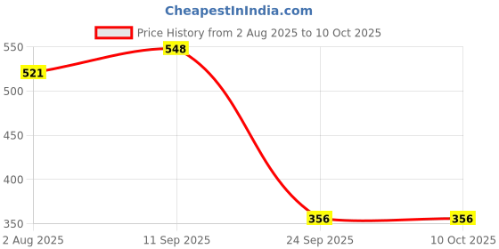 flipkart.com kothia 1 × Duster 1 x Mini Duster 1 x Brush 1 x Carpet Brush 1 x Microfiber Towel Combo kothia Price History Graph from 2 Aug 2025 to 10 Oct 2025