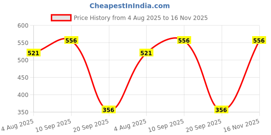 flipkart.com kothia 1 × Duster 1 x Mini Duster 1 x Brush 1 x Carpet Brush 1 x Microfiber Towel Combo kothia Price History Graph from 4 Aug 2025 to 16 Nov 2025