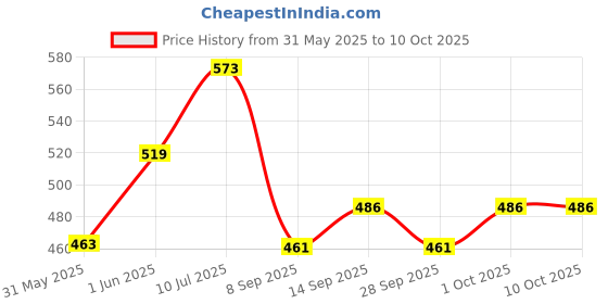 flipkart.com kothia Car Key Cover kothia Price History Graph from 31 May 2025 to 9 Oct 2025