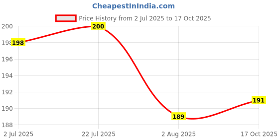flipkart.com kothia Car Key Cover kothia Price History Graph from 2 Jul 2025 to 17 Oct 2025