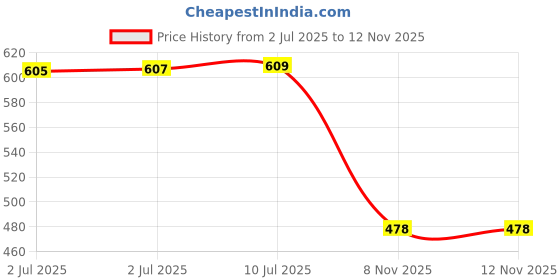 flipkart.com kothia Car Key Cover kothia Price History Graph from 2 Jul 2025 to 10 Nov 2025