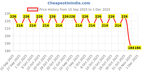 flipkart.com kothia Car Key Cover kothia Price History Graph from 10 Sep 2025 to 30 Nov 2025
