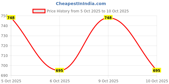 flipkart.com kothia Car Key Cover kothia Price History Graph from 5 Oct 2025 to 10 Oct 2025