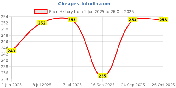 flipkart.com kothia indian Rectangle Car Dashboard Flag kothia Price History Graph from 1 Jun 2025 to 26 Oct 2025