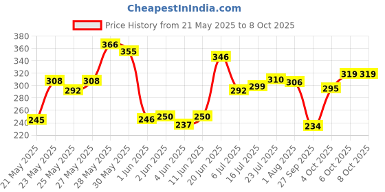 flipkart.com kothia Super Soft Car Duster Exterior with Extendable Handle Wet and Dry Microfiber Vehicle WashingDuster kothia Price History Graph from 21 May 2025 to 8 Oct 2025