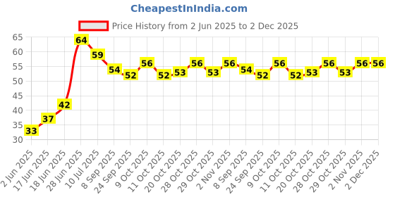 flipkart.com kotley Baby Finger Brush Tongue Cleaner with storage box Ultra Soft Toothbrush kotley Price History Graph from 2 Jun 2025 to 2 Dec 2025